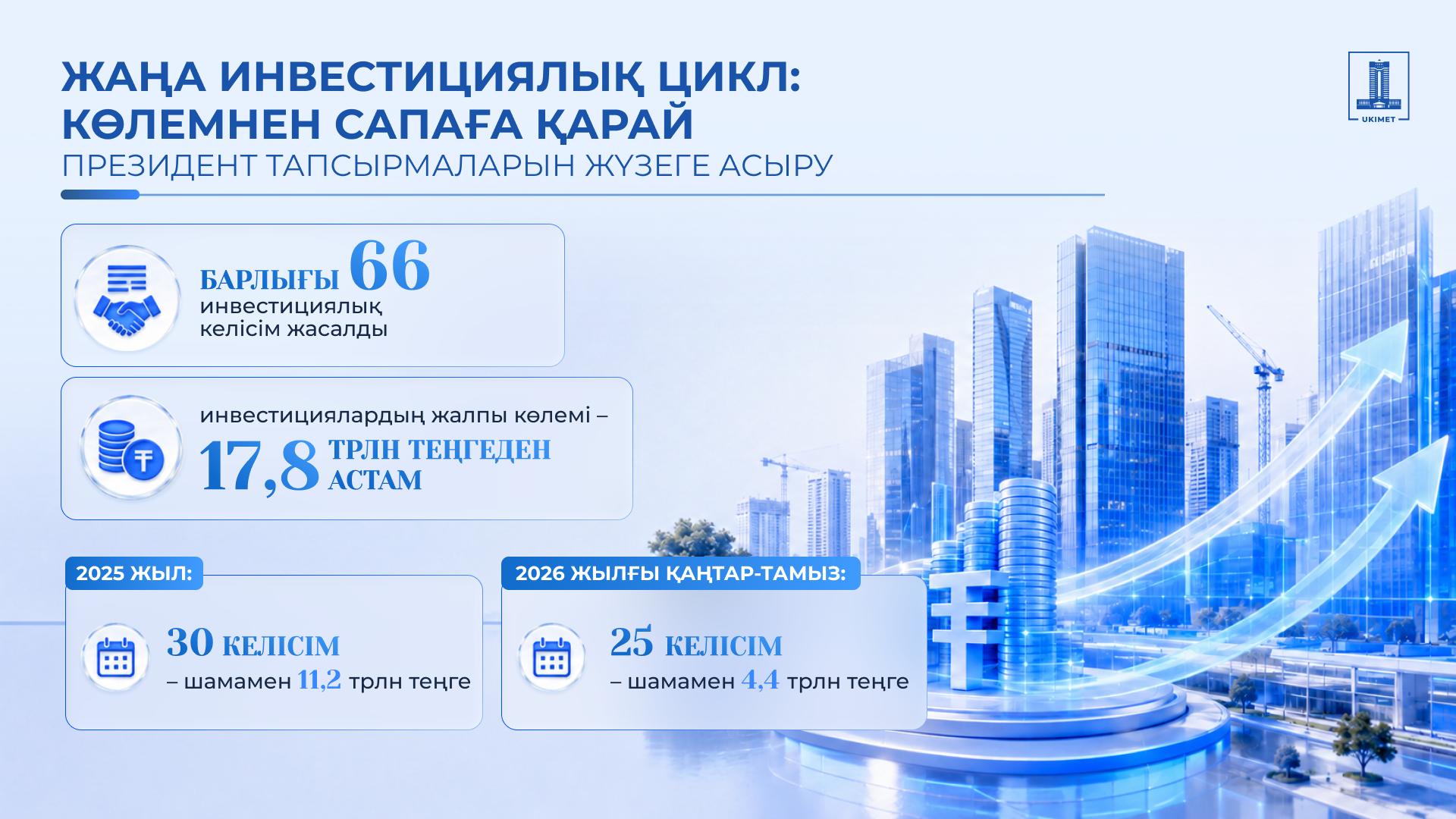 Құны $78,6 млрд болатын 215 жоба Қазақстанның жаңа инвестициялық циклін қалыптастыруда