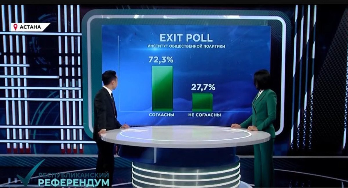 Exit-poll нәтижесі: қазақстандықтардың 72,3 пайызы АЭС салуды қолдайды