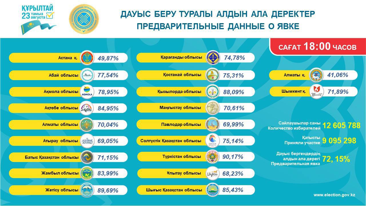 Құрылтай сайлауында халықтың белсенділігі қандай? ОСК жаңа деректі жариялады