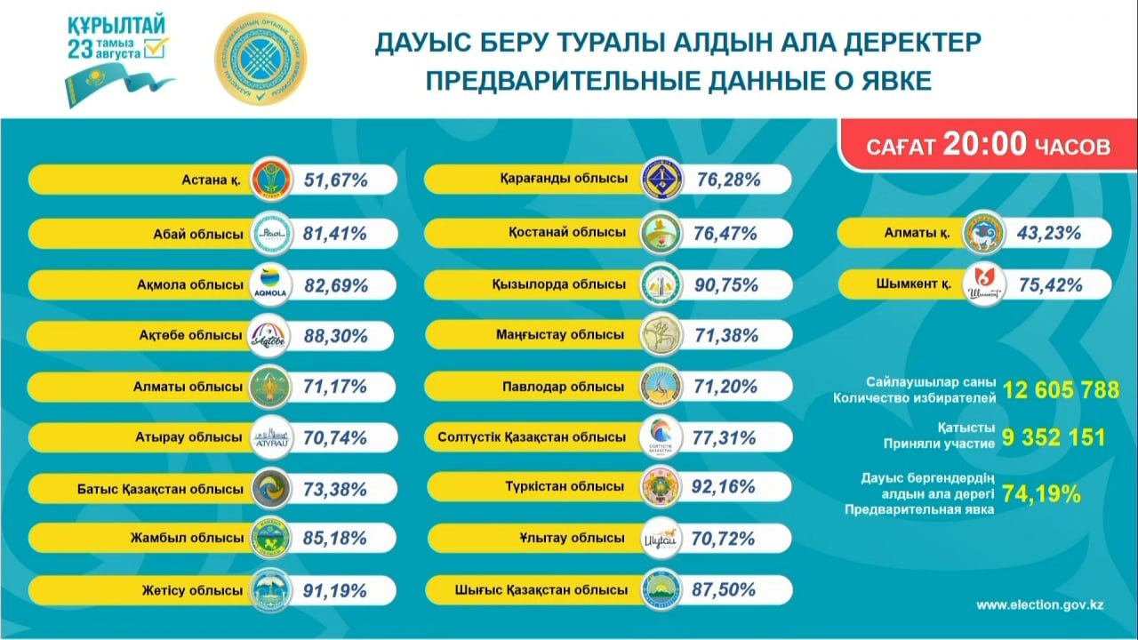 Құрылтай сайлауы: елімізде дауыс беру аяқталды