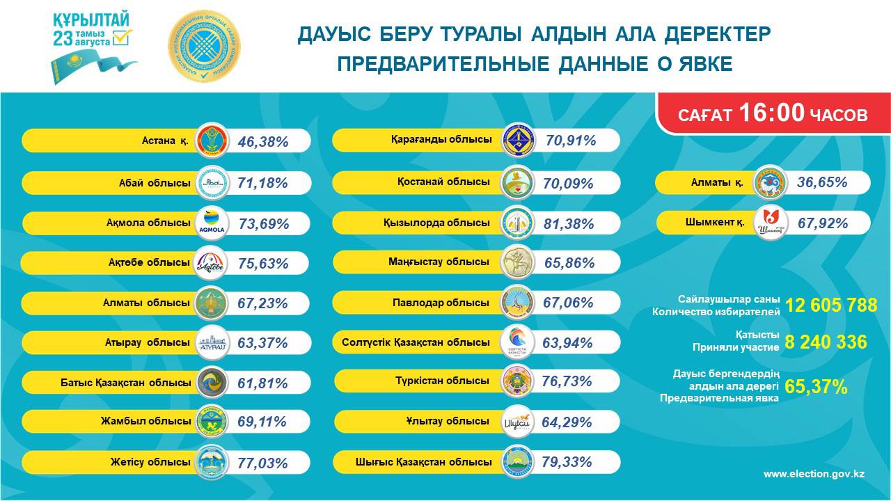Құрылтай сайлауы: азаматтардың қанша пайызы дауыс берді?
