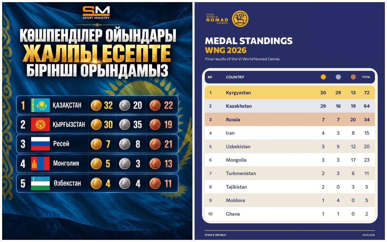 Көшпенділер ойынының қорытындысы дауға ұласты: екі түрлі медаль есебі жарияланды